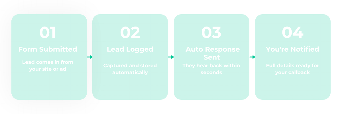 Lead Capture flow: Form Submitted, Lead Logged, Auto Response Sent, You're Notified