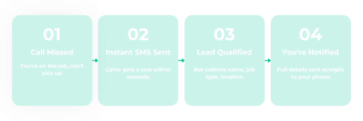 Missed Call Text-Back flow: Call Missed, Instant SMS Sent, Lead Qualified, You're Notified